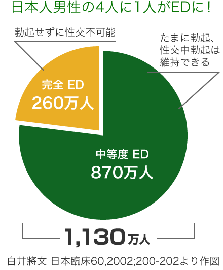 日本人男性の4人に1人がEDに！