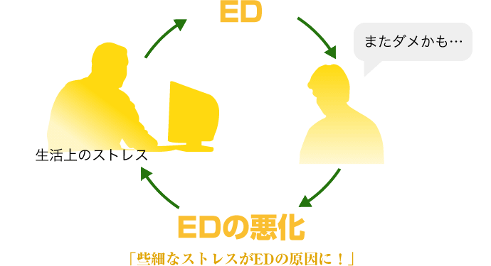 些細なストレスがEDの原因に！