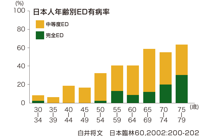 勃起障害は高齢者だけの病気ではありません