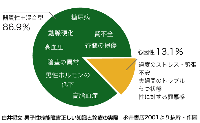 体そのものに原因がある勃起障害が増えています