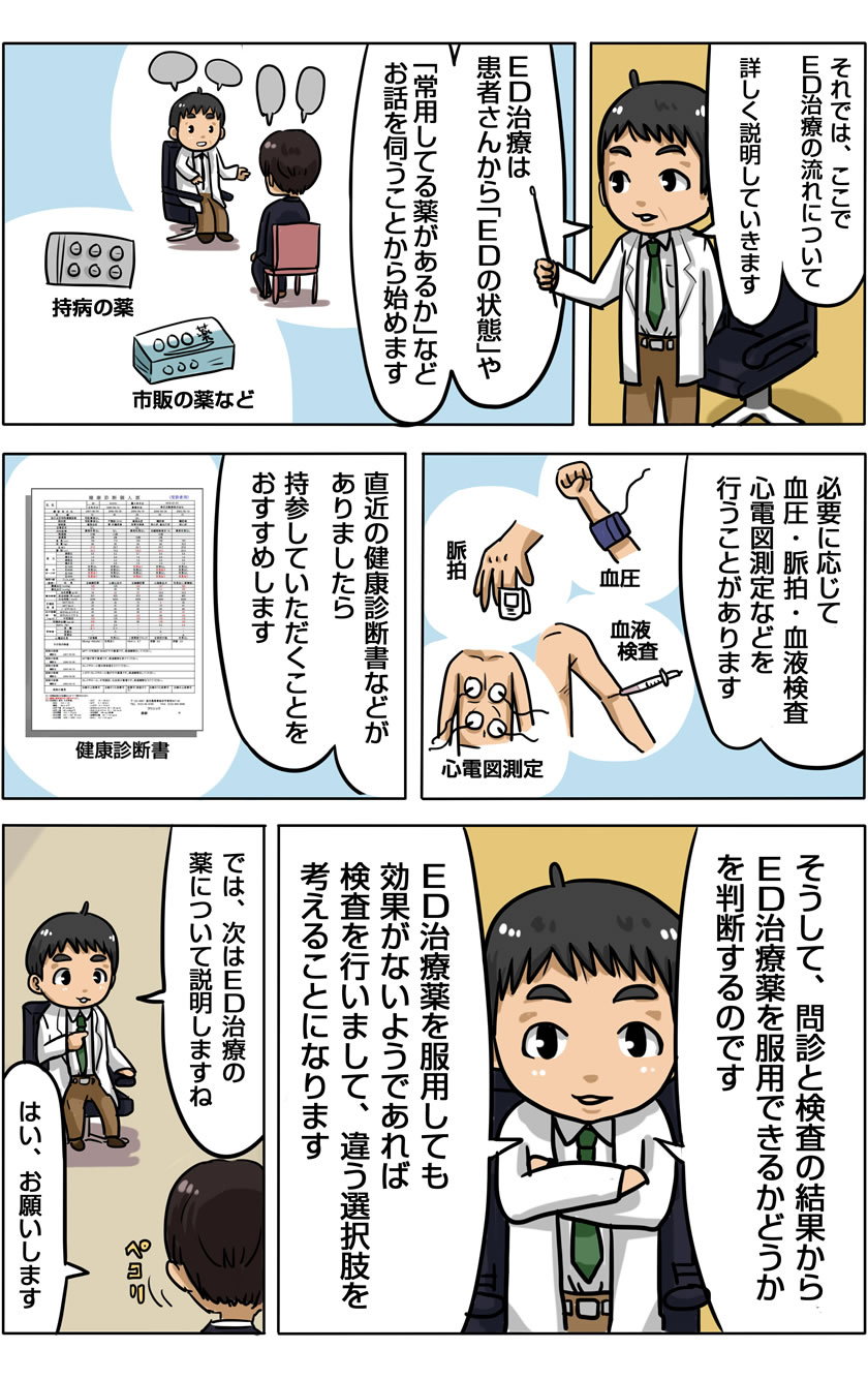 Dr.サブローのマンガでわかるED治療＜診療の流れ＞ 5ページ