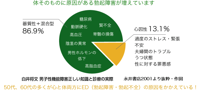 体そのものに原因がある勃起障害が増えています