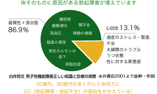 体そのものに原因がある勃起障害が増えています