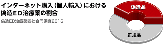 インターネット購入（個人輸入）における偽造ED治療薬の割合