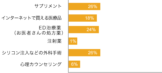 勃起不全を診断するための手順